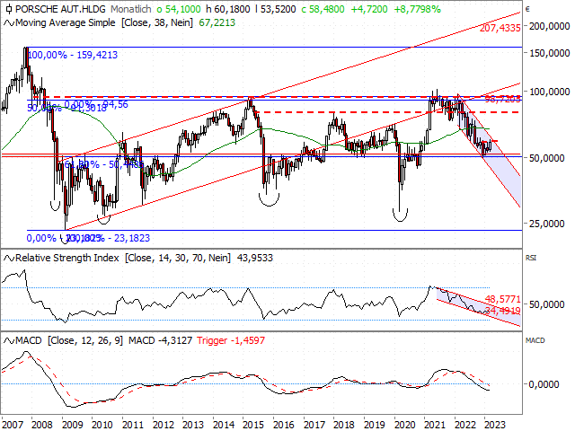 Chart Porsche Automobil Holding