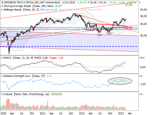 Chart Infineon Technologies