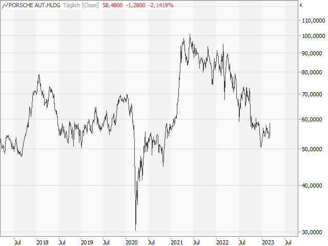 Chart Porsche Automobil Holding