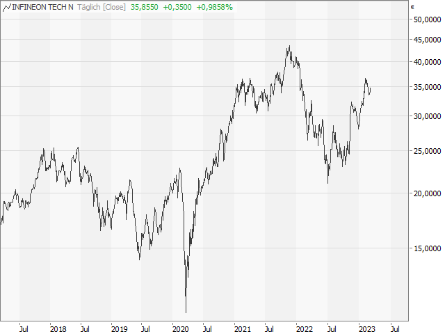 Chart Infineon Technologies