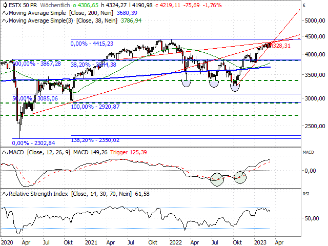 Chart EURO STOXX 50®