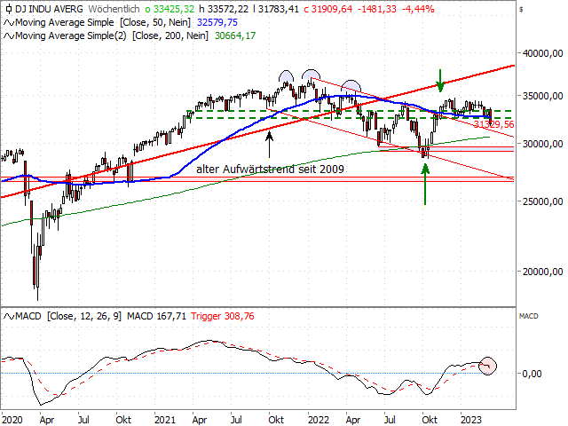 Chart Dow Jones Industrial Average®