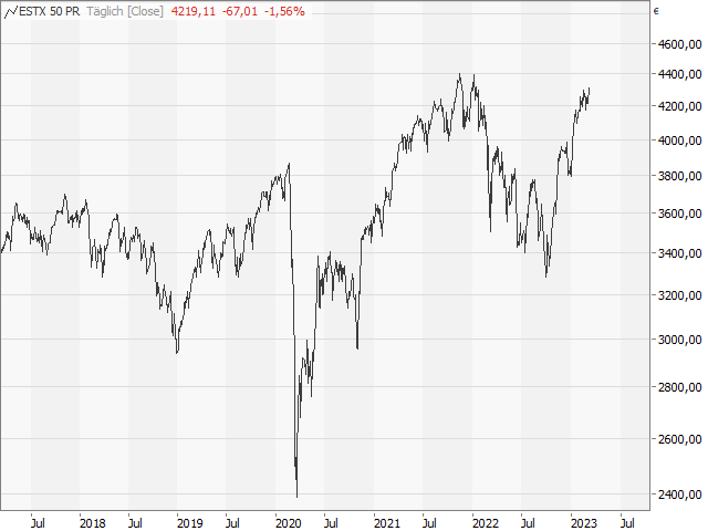 Chart EURO STOXX 50®