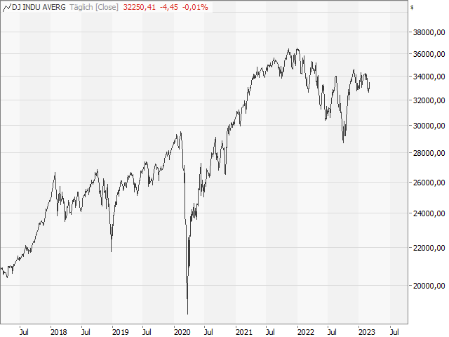 Chart Dow Jones Industrial Average®