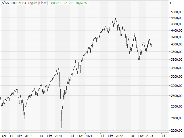 Chart S&P 500®