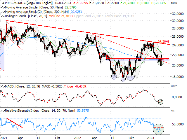 Chart Silber