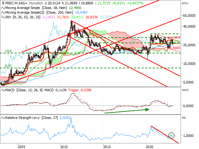 Chart Silber