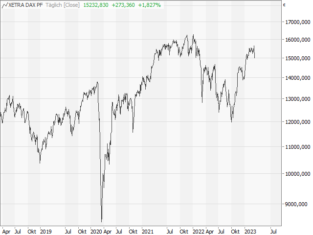 Chart DAX®