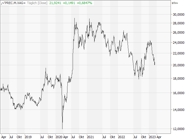 Chart Silber