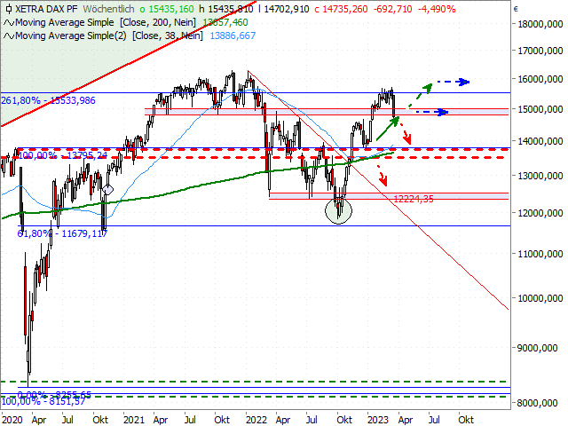 Chart DAX®