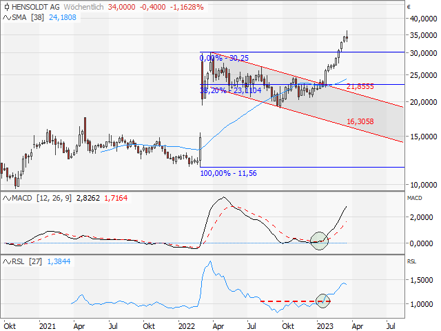 Chart HENSOLDT