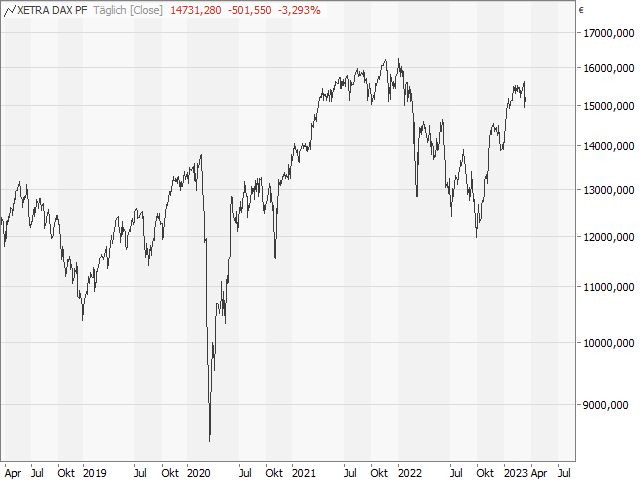 Chart DAX®