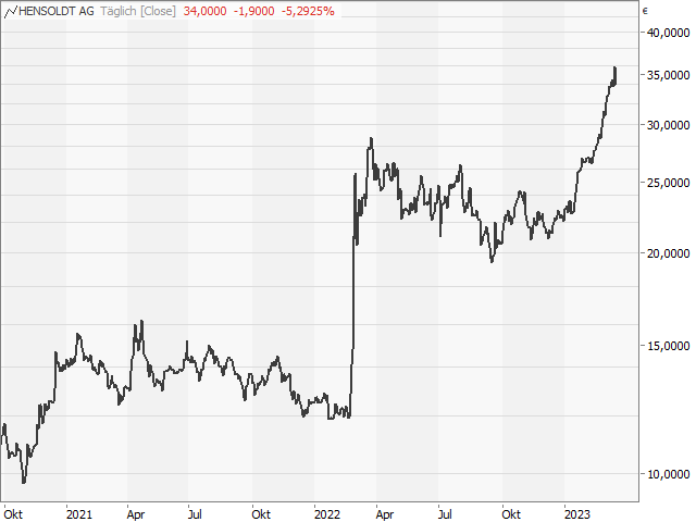 Chart HENSOLDT