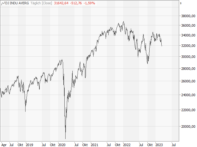 Chart Dow Jones Industrial Average®