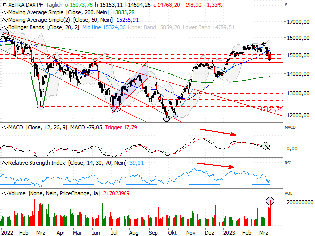 Chart DAX®