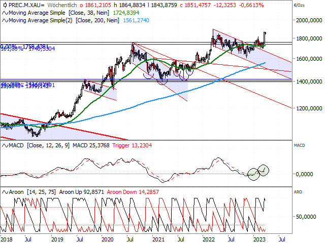 Chart Gold in EUR