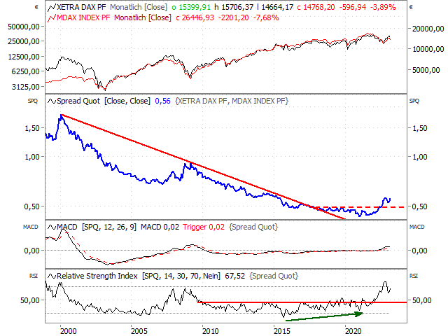 Chart Ratio-Chart DAX®/MDAX®