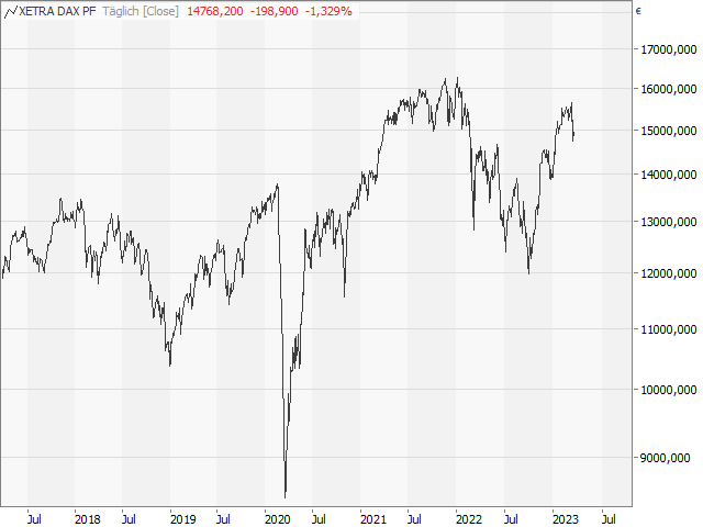 Chart DAX®