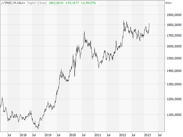 Chart Gold in EUR