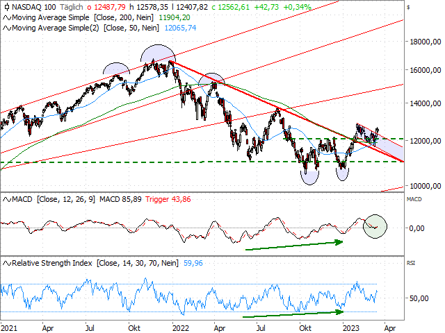 Chart Nasdaq-100 Index®