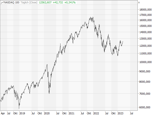 Chart Nasdaq-100 Index®