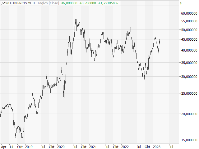 Chart Wheaton Precious Metals