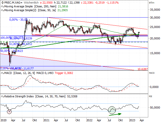 Chart Silber