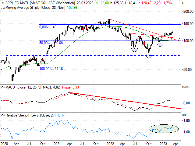 Chart Applied Materials