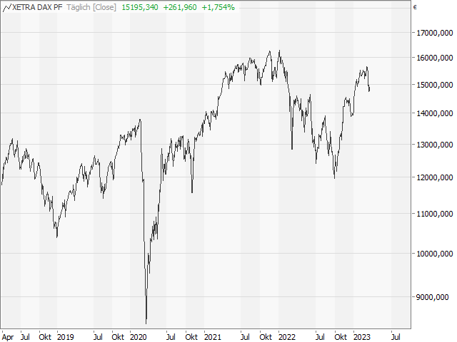 Chart DAX®