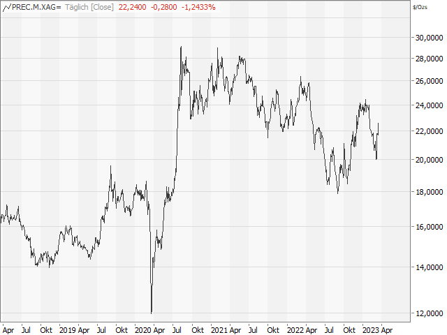 Chart Silber