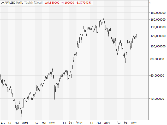 Chart Applied Materials