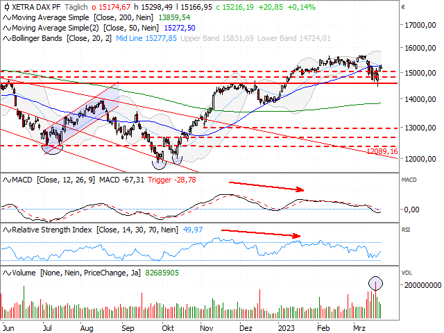 Chart DAX®