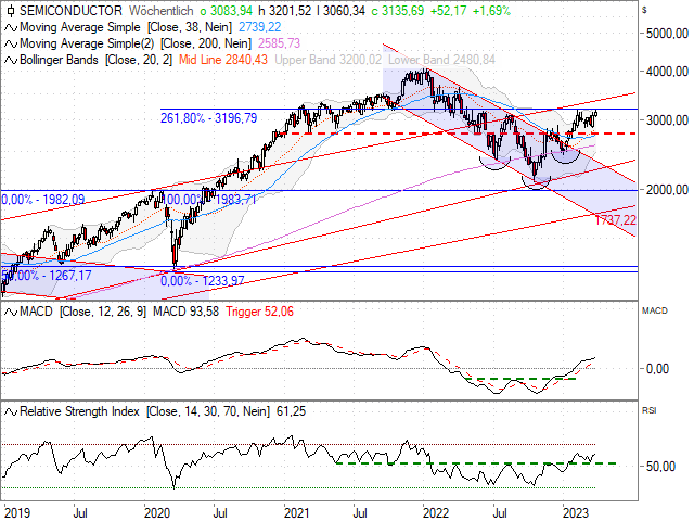 Chart Philadelphia Semiconductor Index