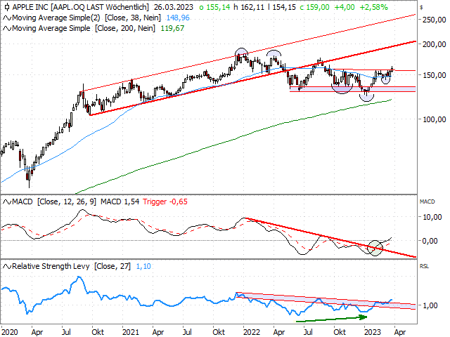 Chart Apple