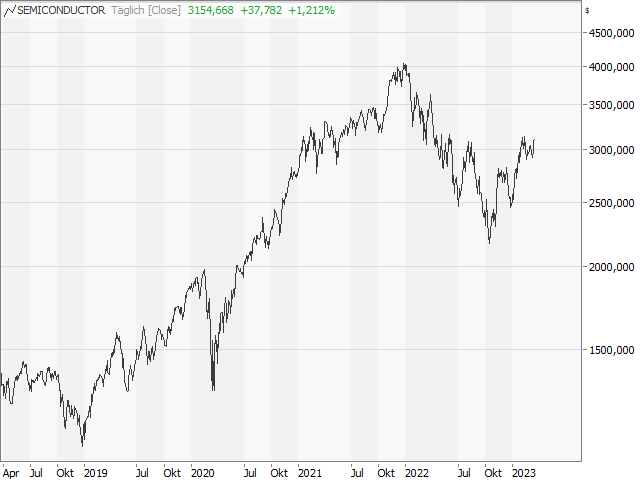 Chart Philadelphia Semiconductor Index