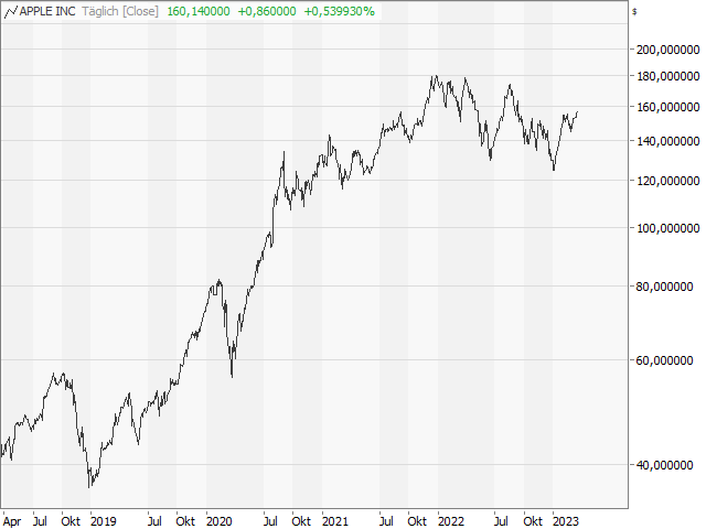 Chart Apple