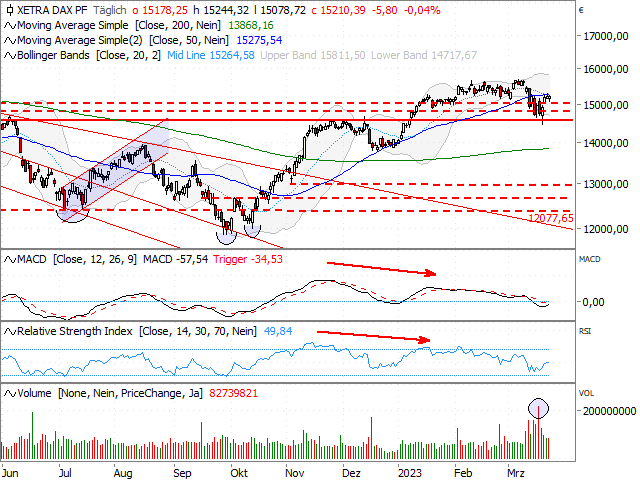 Chart DAX®