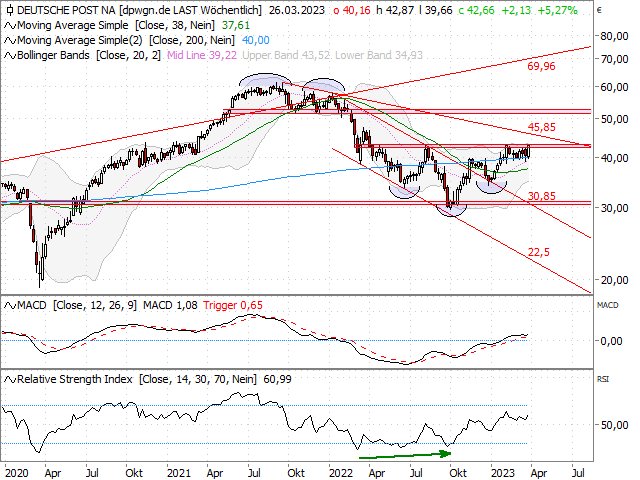 Chart Deutsche Post