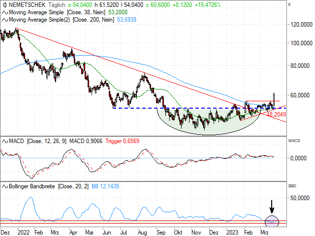 Chart Nemetschek