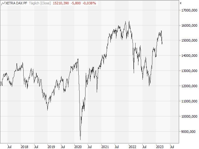 Chart DAX®