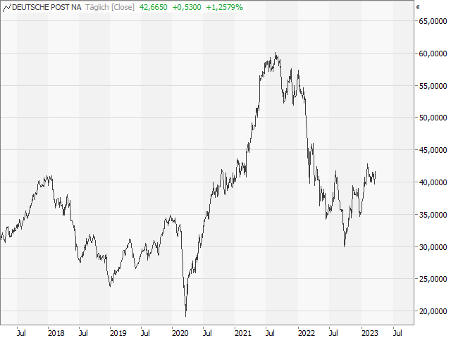 Chart Deutsche Post