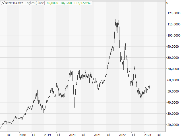 Chart Nemetschek