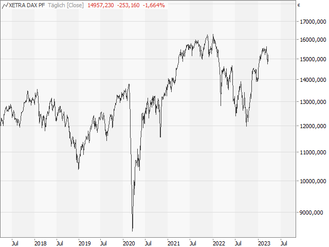 Chart DAX®