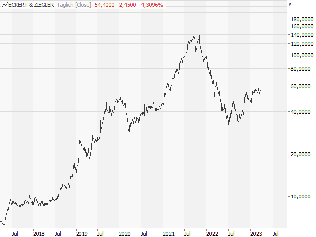 Chart Eckert & Ziegler