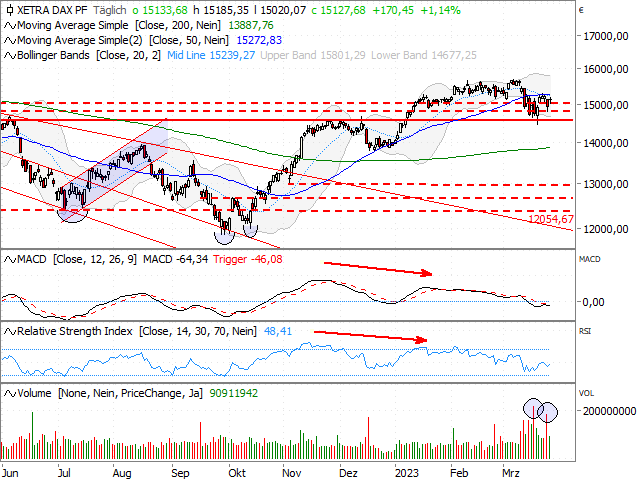 Chart DAX®