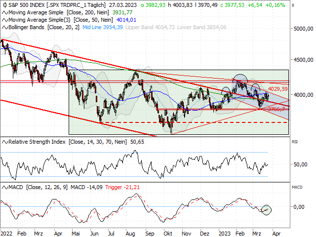 Chart S&P 500®