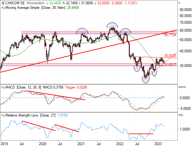 Chart CANCOM