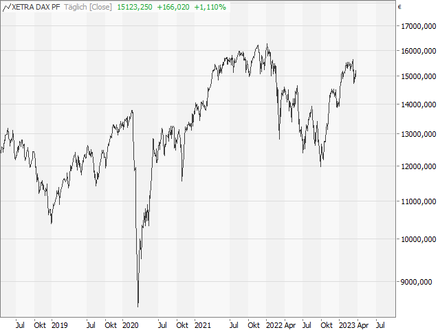 Chart DAX®