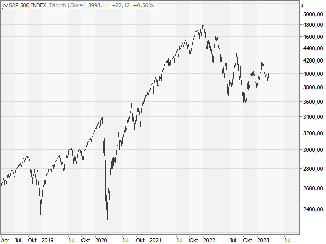 Chart S&P 500®