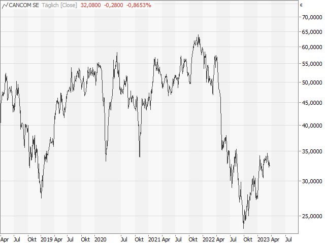 Chart CANCOM